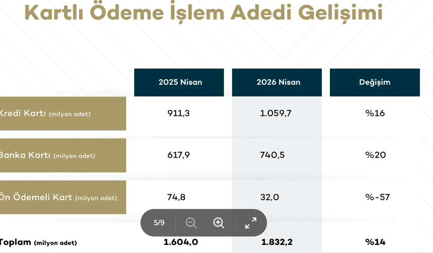 Türkiye’de Kartlı Harcamalarda Yüzde 44’lük Artış
