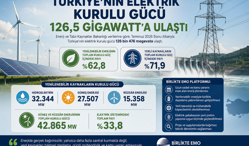 Elektrikte kurulu güç 126,5 gigavata çıktı: BİRLİKTE EMO’dan “şebeke” uyarısı
