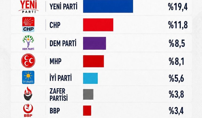 Yeni Parti Sonrası İlk Ankette AK Parti Zirvede