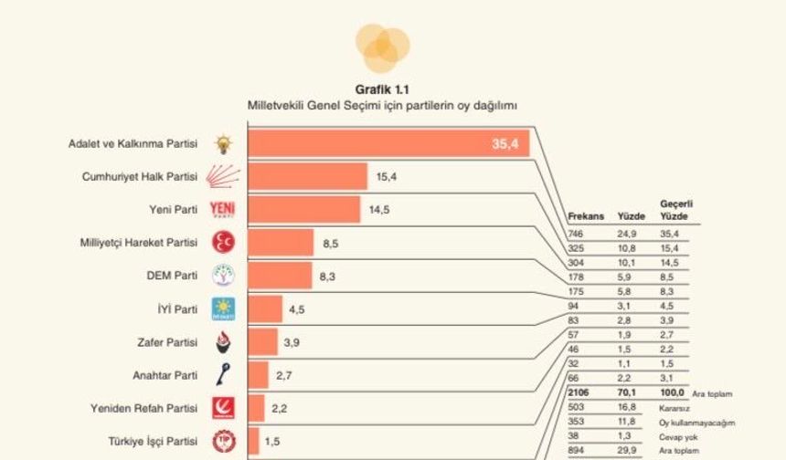 GENAR’ın Son Seçim Anketi: AK Parti Yüzde 35,4 ile İlk Sırada