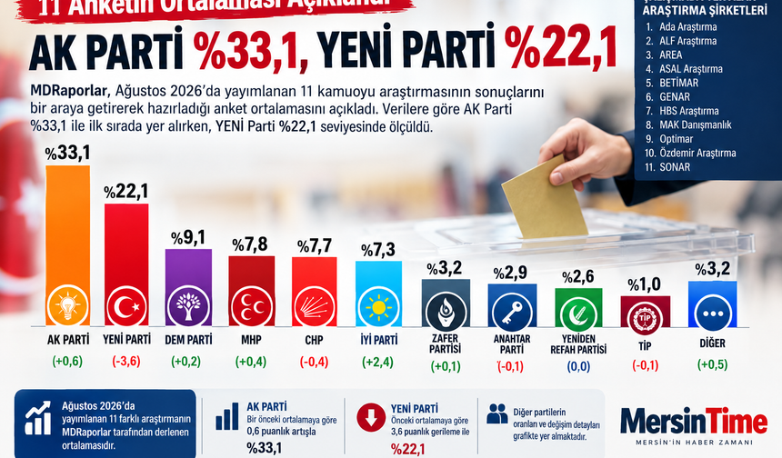 11 Anketin Ortalaması Açıklandı: AK Parti %33,1, YENİ Parti %22,1