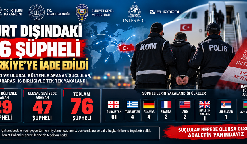 Yurt Dışındaki 76 Şüpheli İade Edildi