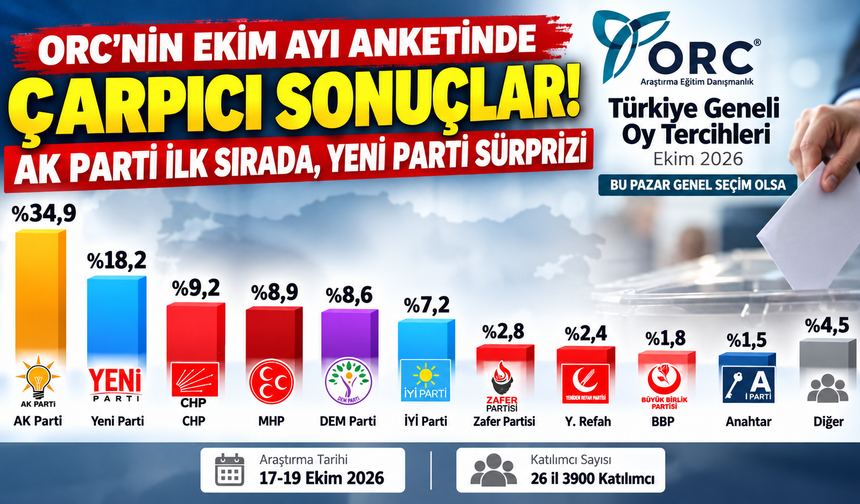 ORC Ekim Ayı Araştırması : Ak Parti Arayı Açıyor