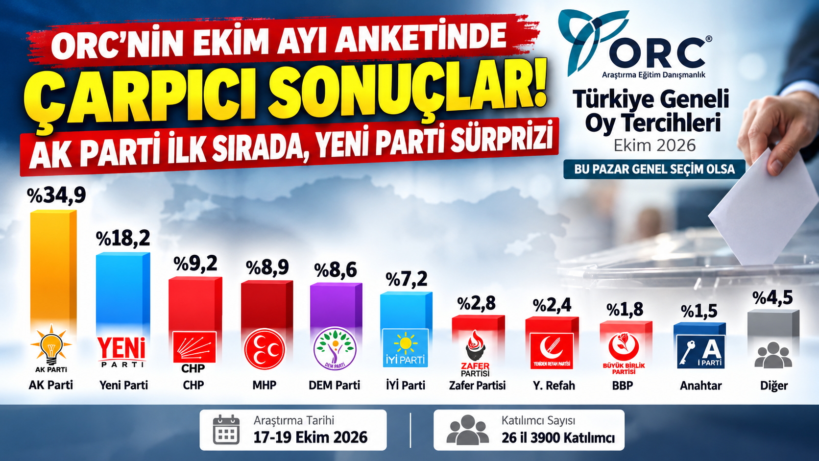 ORC Ekim Ayı Araştırması : Ak Parti Arayı Açıyor
